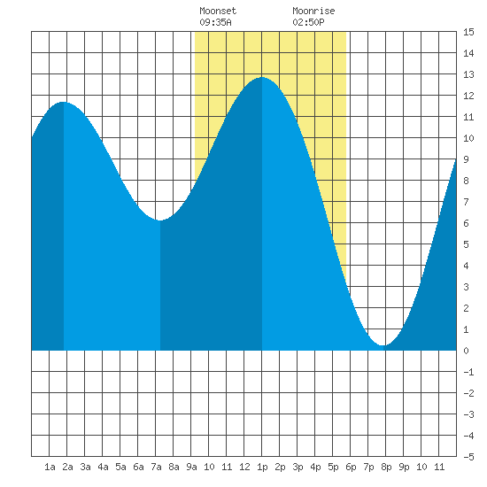 Aguchik Island tide chart for Friday, February 3, 2023