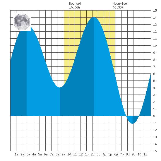 Aguchik Island tide chart for Sunday, February 5, 2023