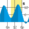 Aguchik Island tide chart for Monday, February 6, 2023