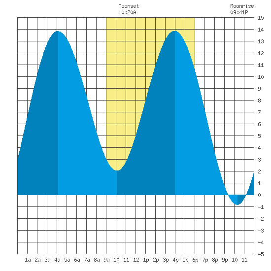 Aguchik Island tide chart for Wednesday, February 8, 2023