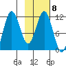 Aguchik Island tide chart for Wednesday, February 8, 2023