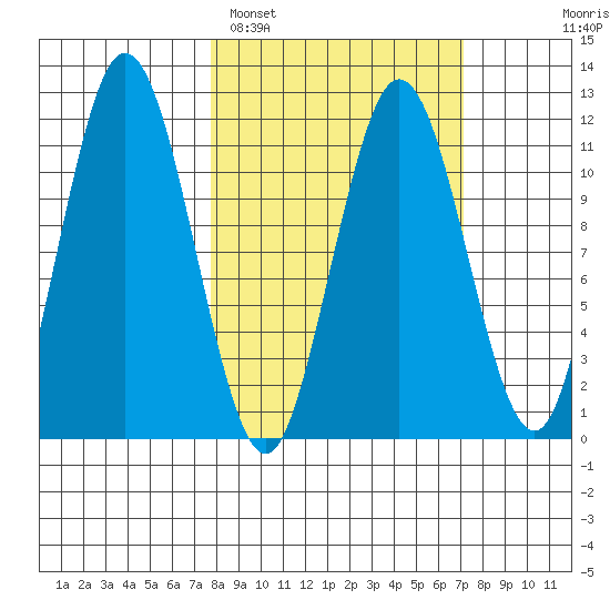 Aguchik Island tide chart for Friday, March 10, 2023