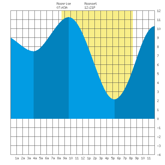 Aguchik Island tide chart for Thursday, March 16, 2023