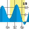 Aguchik Island tide chart for Sunday, March 19, 2023