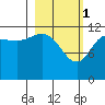 Aguchik Island tide chart for Wednesday, March 1, 2023