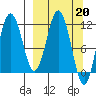 Aguchik Island tide chart for Monday, March 20, 2023