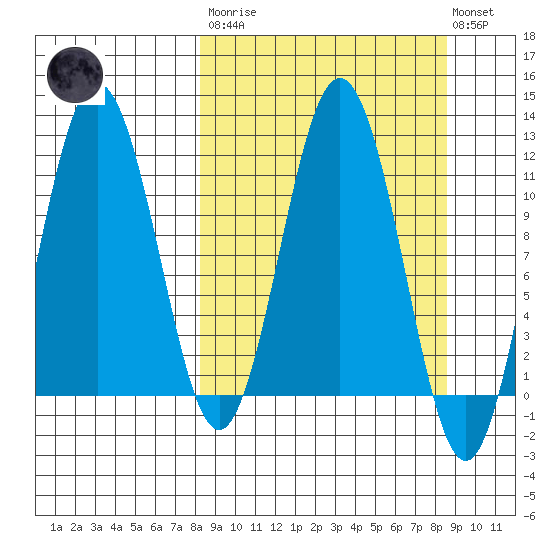 Aguchik Island tide chart for Tuesday, March 21, 2023
