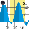 Aguchik Island tide chart for Tuesday, March 21, 2023