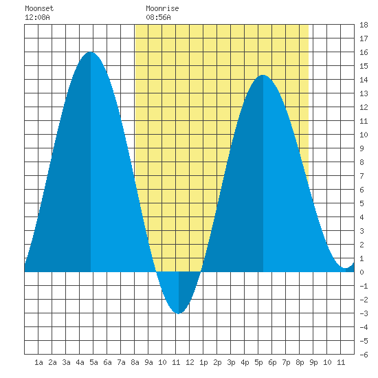 Aguchik Island tide chart for Friday, March 24, 2023