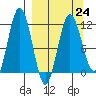 Aguchik Island tide chart for Friday, March 24, 2023