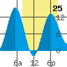 Aguchik Island tide chart for Saturday, March 25, 2023