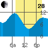 Aguchik Island tide chart for Tuesday, March 28, 2023