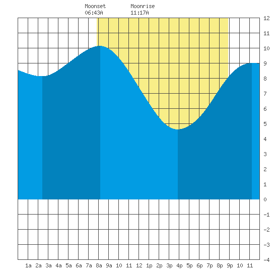 Aguchik Island tide chart for Wednesday, March 29, 2023