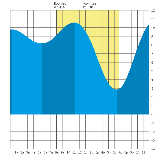 Aguchik Island tide chart for Thursday, March 2, 2023