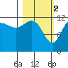 Aguchik Island tide chart for Thursday, March 2, 2023