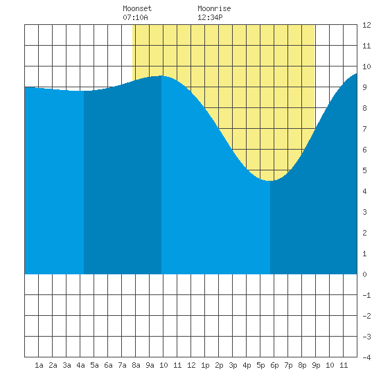 Aguchik Island tide chart for Thursday, March 30, 2023