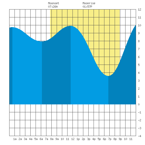 Aguchik Island tide chart for Friday, March 31, 2023