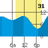 Aguchik Island tide chart for Friday, March 31, 2023
