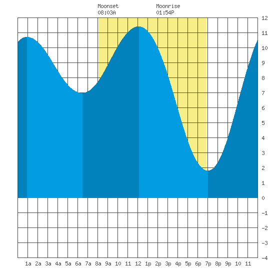 Aguchik Island tide chart for Friday, March 3, 2023