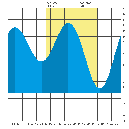 Aguchik Island tide chart for Saturday, March 4, 2023