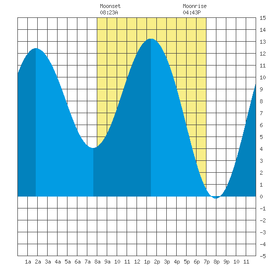 Aguchik Island tide chart for Sunday, March 5, 2023