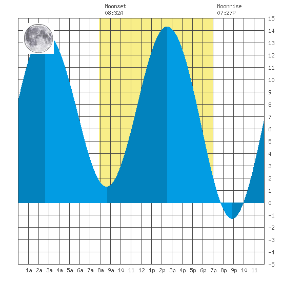 Aguchik Island tide chart for Tuesday, March 7, 2023