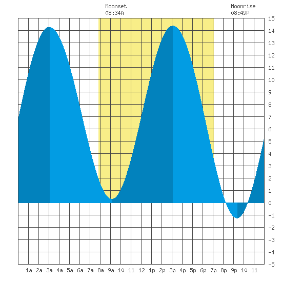 Aguchik Island tide chart for Wednesday, March 8, 2023