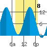 Aguchik Island tide chart for Wednesday, March 8, 2023