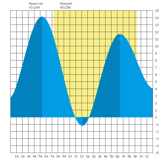 Aguchik Island tide chart for Monday, April 10, 2023
