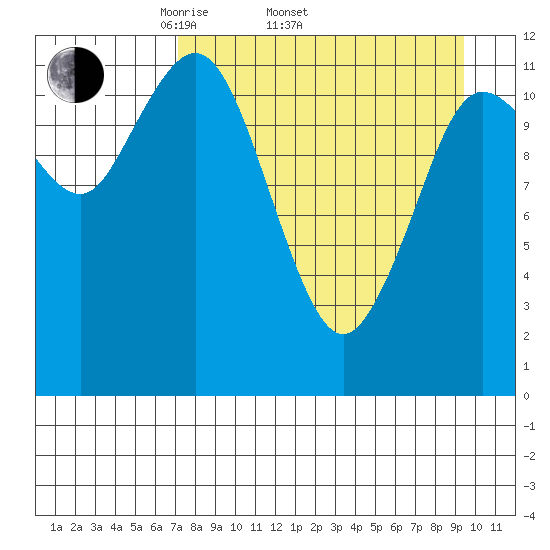 Aguchik Island tide chart for Thursday, April 13, 2023