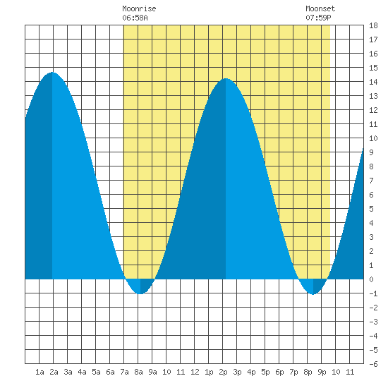 Aguchik Island tide chart for Tuesday, April 18, 2023