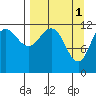 Aguchik Island tide chart for Saturday, April 1, 2023