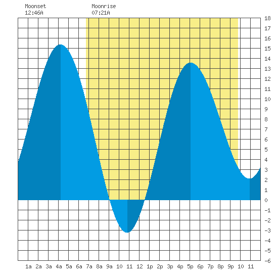 Aguchik Island tide chart for Saturday, April 22, 2023