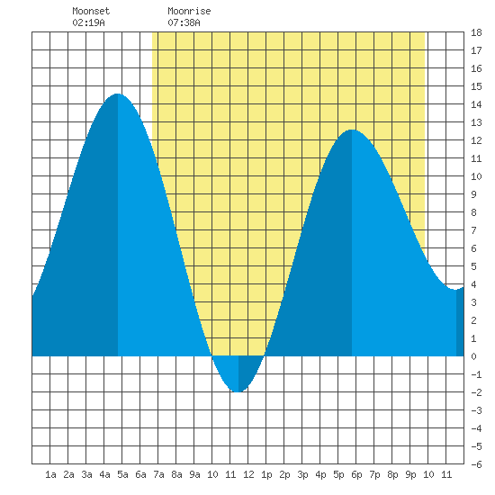 Aguchik Island tide chart for Sunday, April 23, 2023