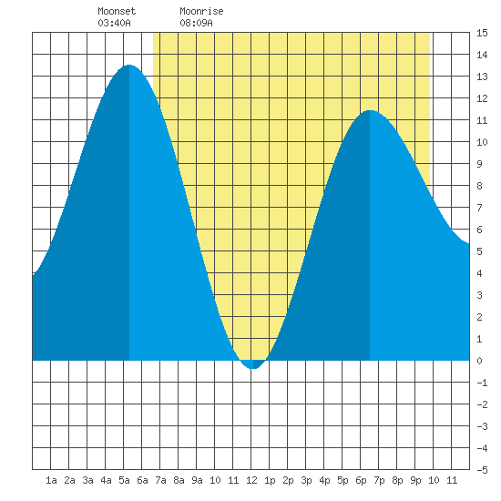 Aguchik Island tide chart for Monday, April 24, 2023