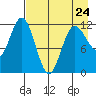 Aguchik Island tide chart for Monday, April 24, 2023