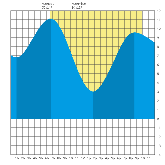 Aguchik Island tide chart for Wednesday, April 26, 2023