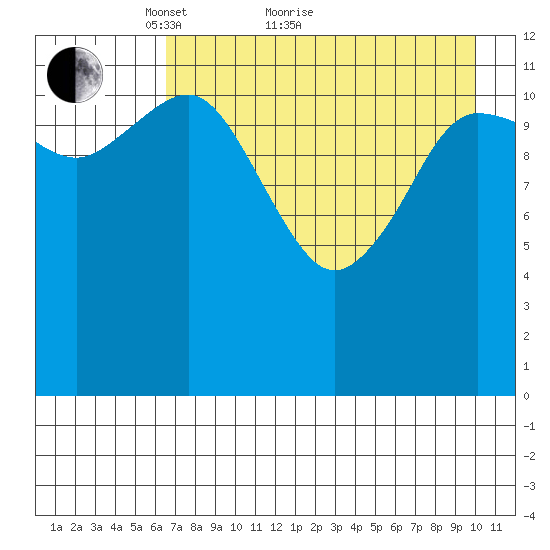 Aguchik Island tide chart for Thursday, April 27, 2023