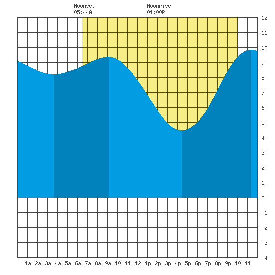 Aguchik Island tide chart for Friday, April 28, 2023