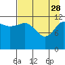 Aguchik Island tide chart for Friday, April 28, 2023