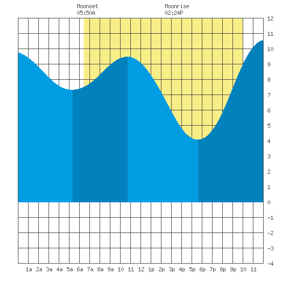 Aguchik Island tide chart for Saturday, April 29, 2023