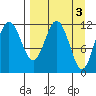 Aguchik Island tide chart for Monday, April 3, 2023
