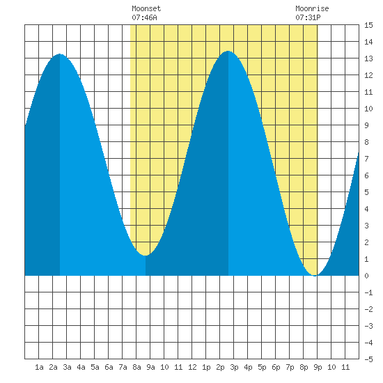 Aguchik Island tide chart for Tuesday, April 4, 2023