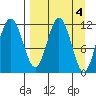 Aguchik Island tide chart for Tuesday, April 4, 2023