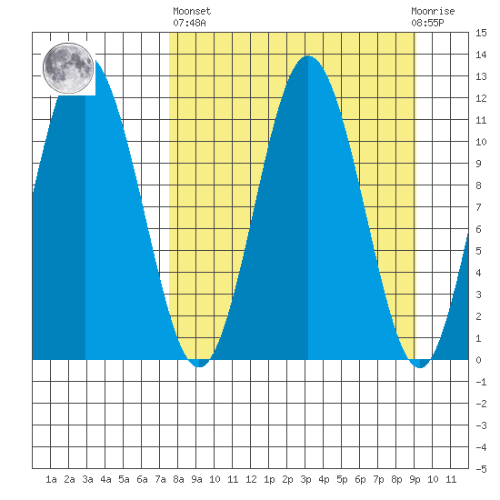 Aguchik Island tide chart for Wednesday, April 5, 2023