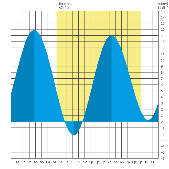 Aguchik Island tide chart for Friday, April 7, 2023