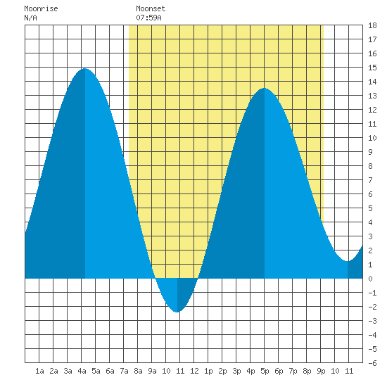 Aguchik Island tide chart for Saturday, April 8, 2023