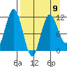 Aguchik Island tide chart for Sunday, April 9, 2023
