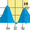 Aguchik Island tide chart for Wednesday, May 10, 2023