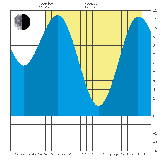 Aguchik Island tide chart for Friday, May 12, 2023